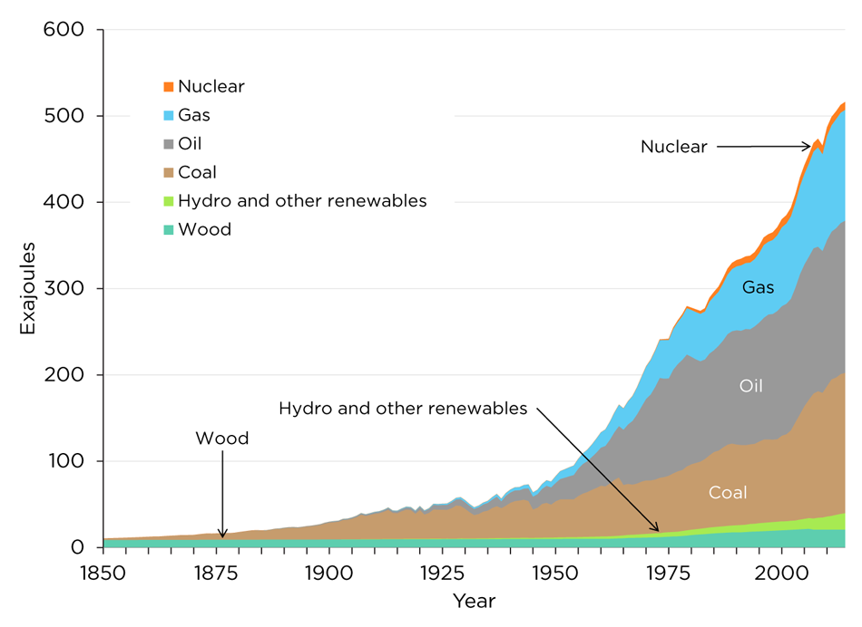 World primary energy consumption by fuel