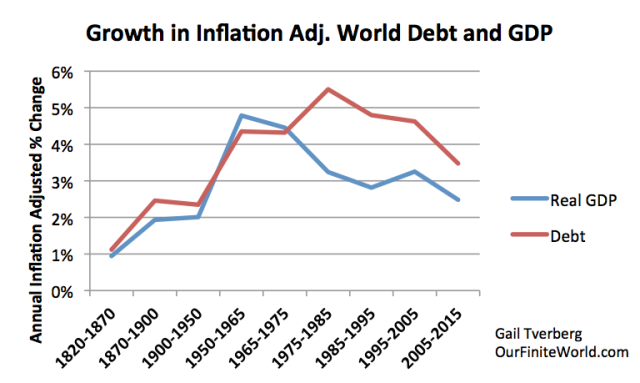 growth in inflation adusted debt and gdp