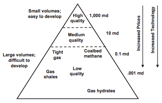 holditch resource triangle for natural gas