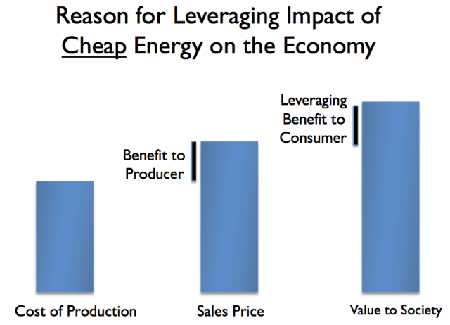 reason for leveraging impact of cheap energy