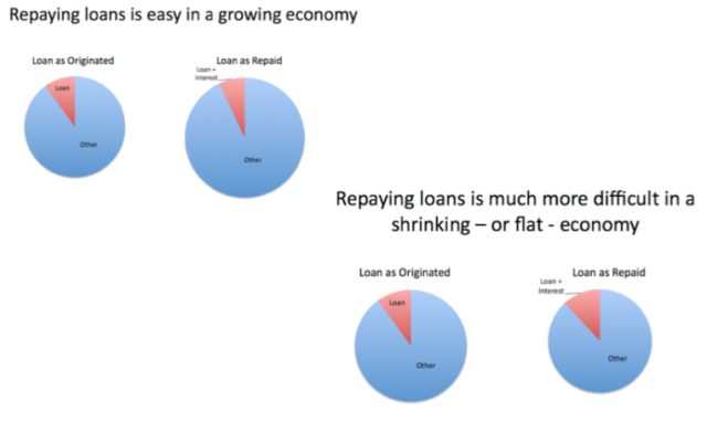 repaying loans growing shrinking