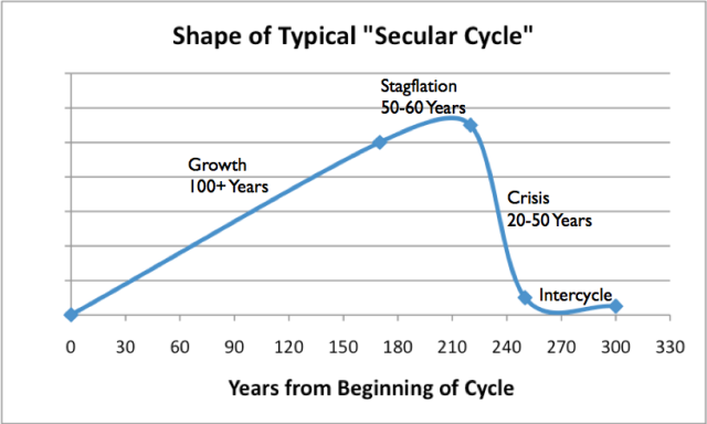 shape of typical secular cycle%20(1)