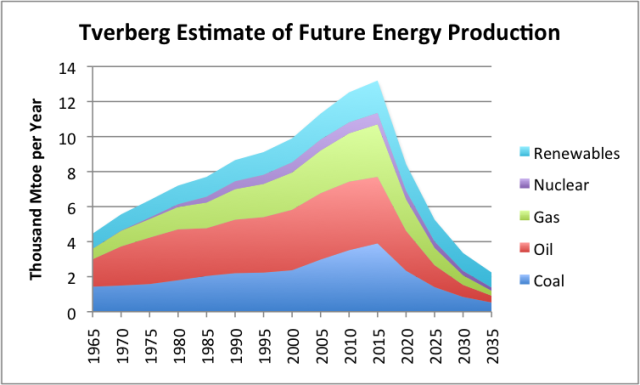 tverberg estimate of future energy production%20(1)