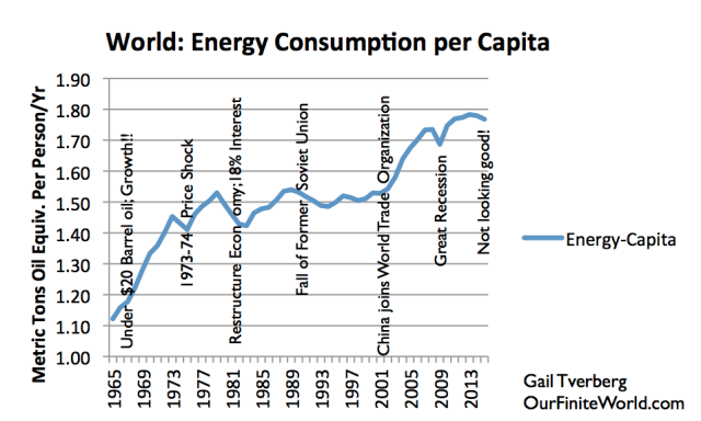 world energy consumption per capita with notes