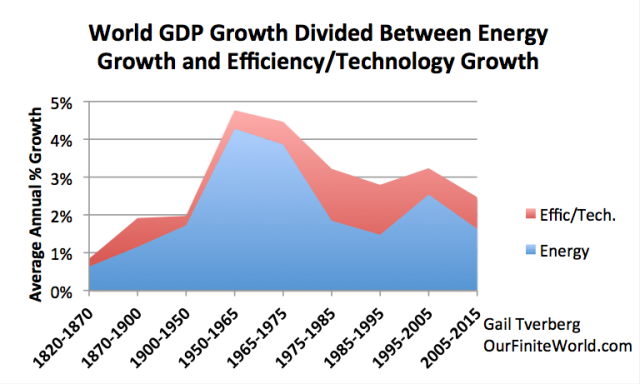 worldgdp growth divided between energy and efficiency1%20(1)