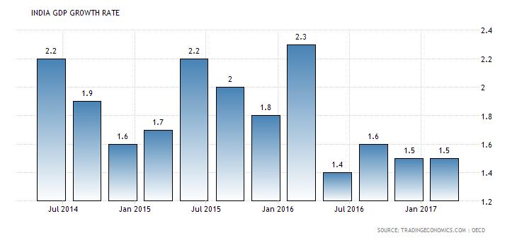 India Gdp Growth Chart