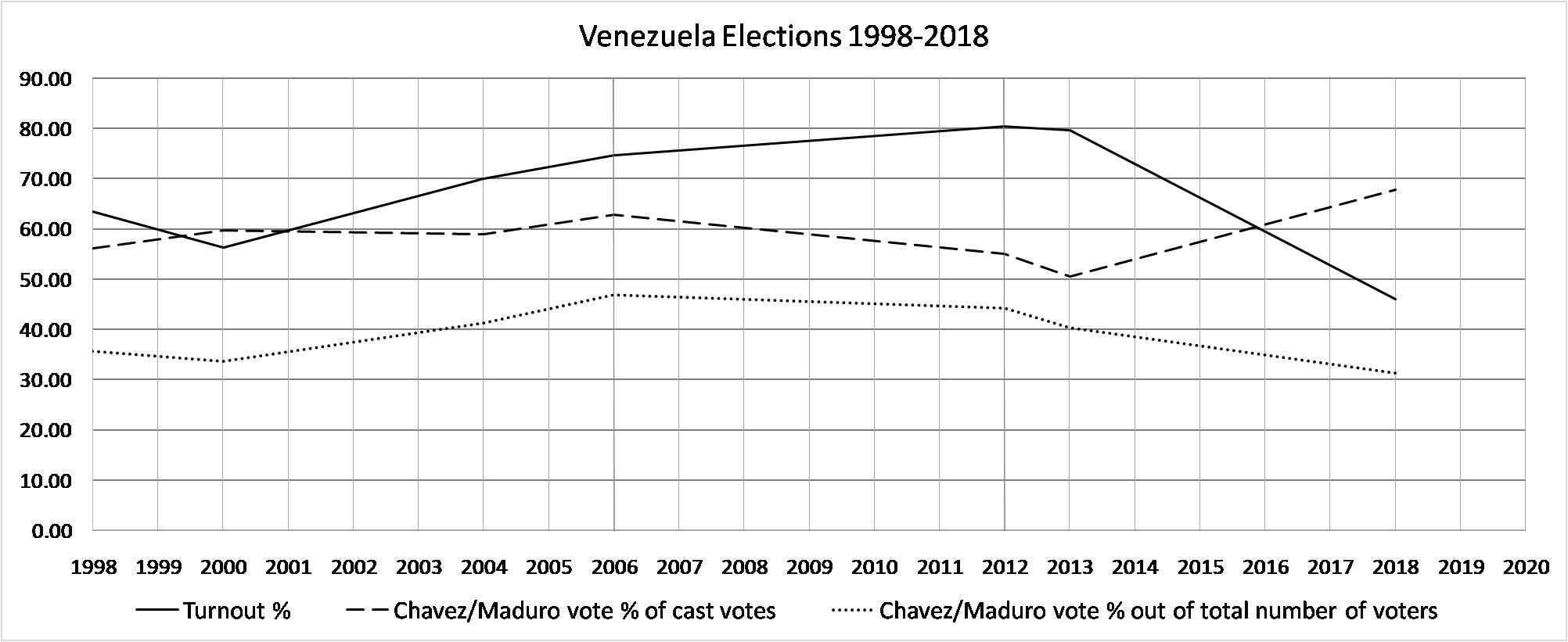 Charts Venezuela