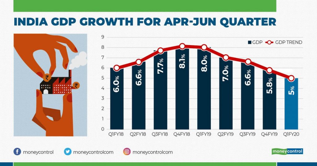 Why India’s Growth Figures Are Off The Mark | Countercurrents