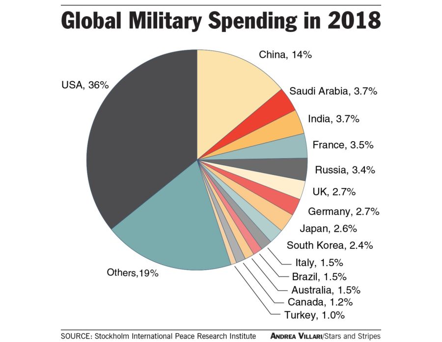 Trillions of Dollars in U.S. Military Spending Are Unaccounted-For