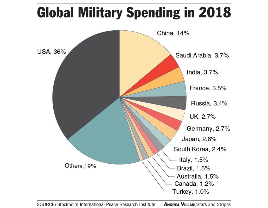 Us Defense Budget 2024 Compared To Other Countries Carly Tatiania