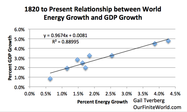 xy chart 1980 to present relationship between energy growth and gdp growth